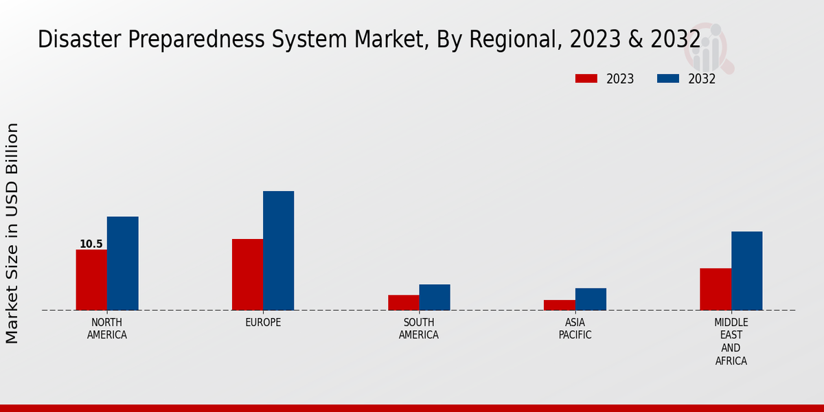 Disaster Preparedness System Market