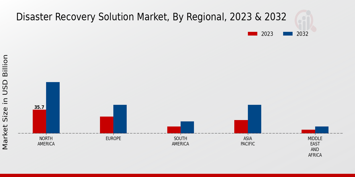 Mercado regional de soluciones de recuperación ante desastres