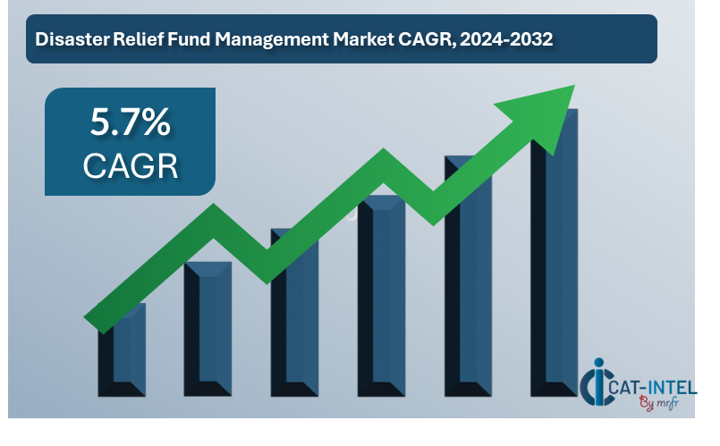 Disaster Relief Fund Management Market Overview