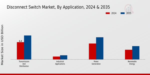 Disconnect Switch Market Application Insights