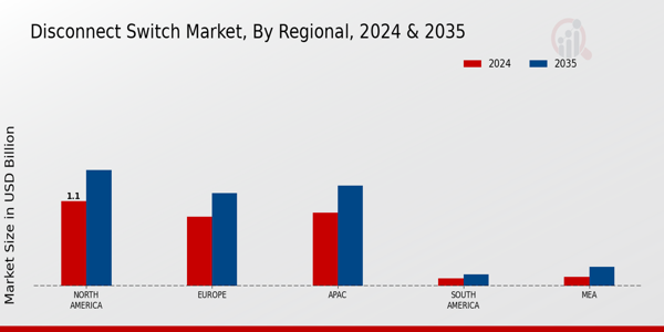 Disconnect Switch Market Regional Insights