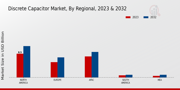 Discrete Capacitor Market Regional Insights