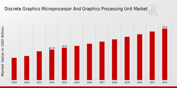 Discrete Graphics Microprocessor Graphic Processing Unit Market overview