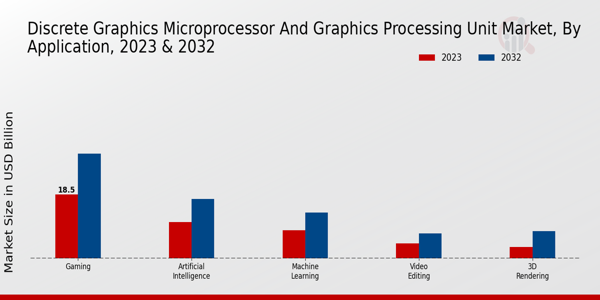 Discrete Graphics Microprocessor Graphic Processing Unit Market type insights