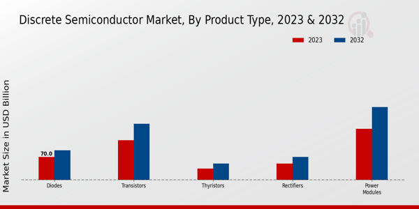 Discrete Semiconductor Market Product Type Insights