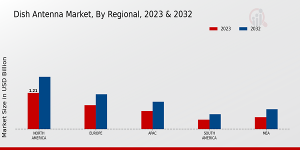 Dish Antenna Market Regional Insights 