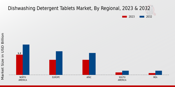Dishwashing Detergent Tablets Market Regional
