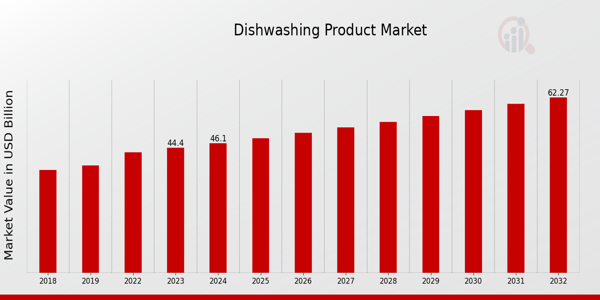 Perspectivas del mercado de productos para lavavajillas