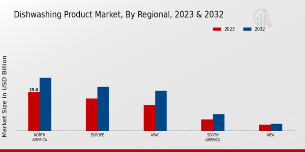 Mercado de productos para lavavajillas, por regiones 2023 y 2032