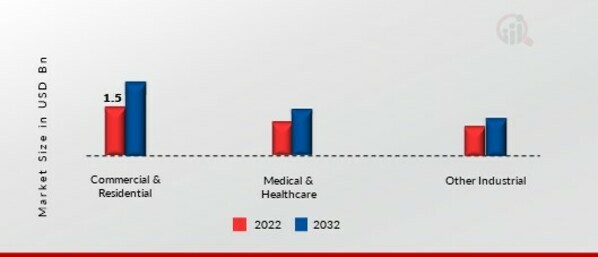 Disinfectant Chemicals Market, by End User, 2022 & 2032