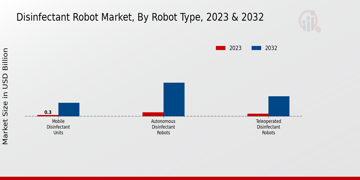 Disinfectant Robot Market Robot Type Insights