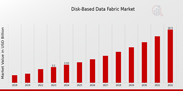 Global Disk-Based Data Fabric Market Overview: