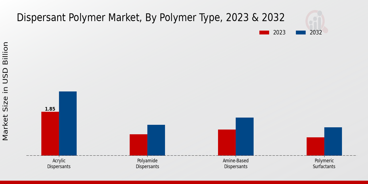 Dispersant Polymer Market Polymer Type Insights 