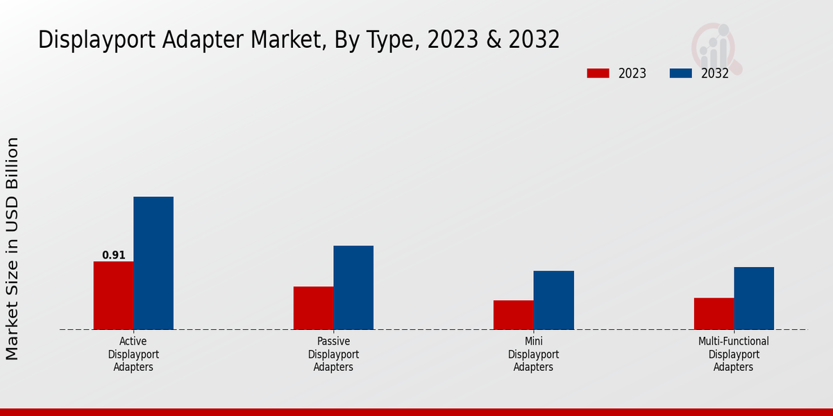 Información sobre el tipo de mercado de adaptadores DisplayPort