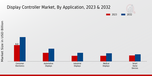 Display Controller Market Application Insights