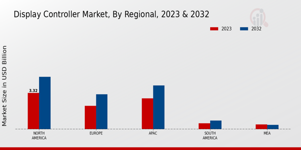 Display Controller Market Regional Insights