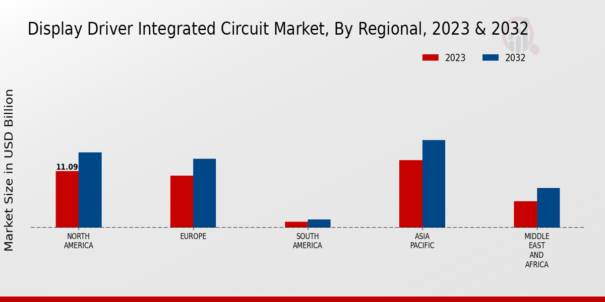 Display Driver Integrated Circuit Market Regional Insights