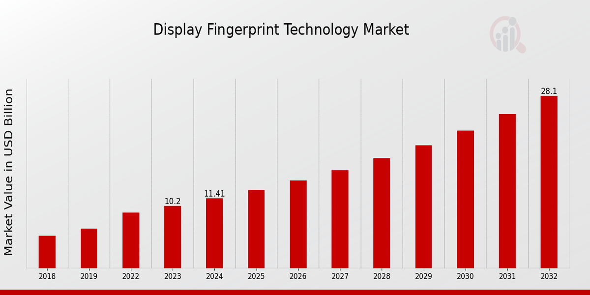 Display Fingerprint Technology Market Overview