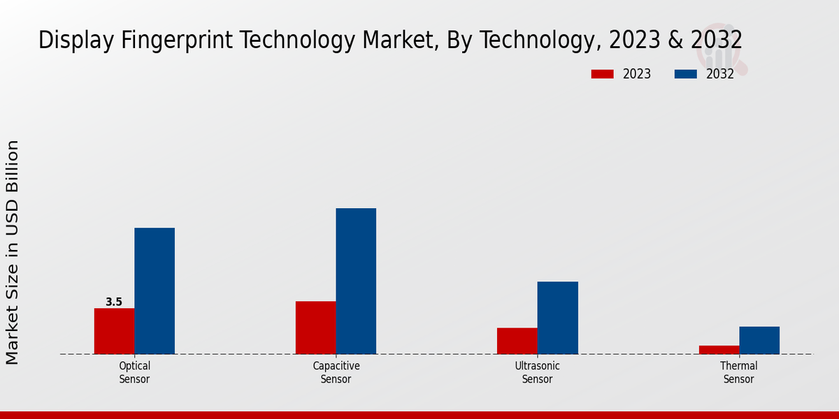 Display Fingerprint Technology Market Technology Insights  