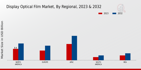 Display Optical Film Market Regional Insights