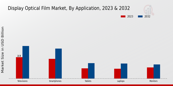 Display Optical Film Market Type Insights