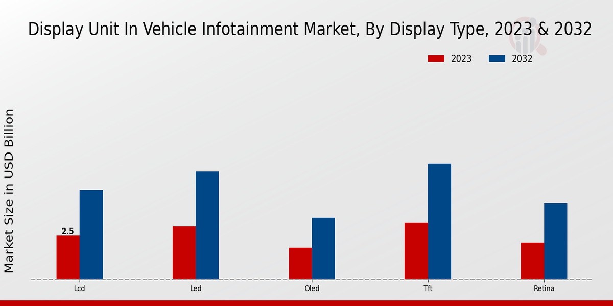 Display Unit in Vehicle Infotainment Market Display Type Insights