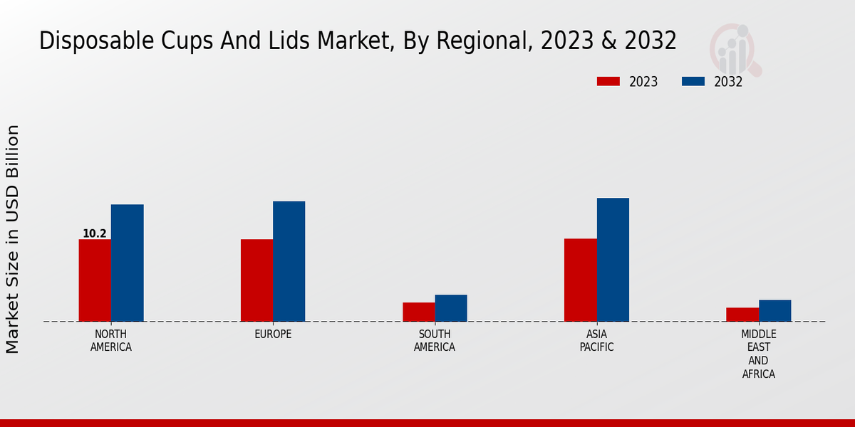 Disposable Cups And Lids Market Regional Insights