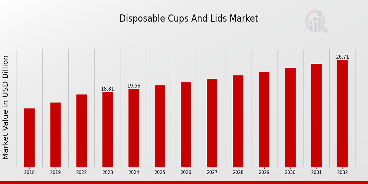 Descripción general del mercado de vasos y tapas desechables