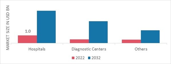 Disposable Endoscope Market, by End User, 2022 & 2032