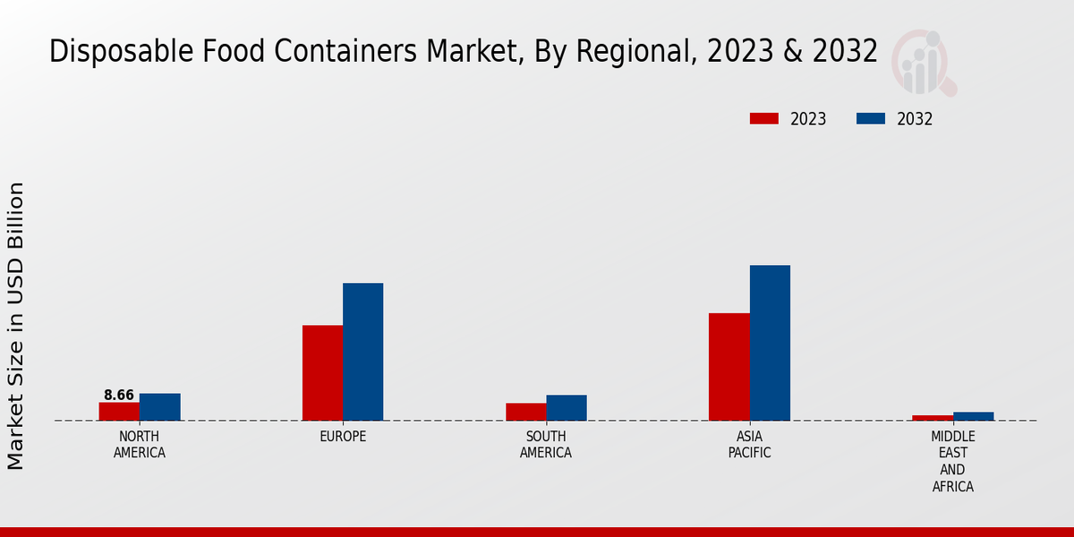 Disposable Food Containers Market Regional