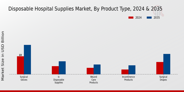 Disposable Hospital Supplies Market Segment