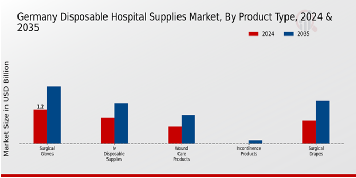 Disposable Hospital Supplies Market Product Type Insights