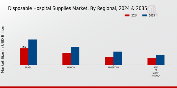 Disposable Hospital Supplies Market Regional Insights