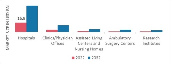 Disposable Hospital Supplies Market, by End User, 2022 & 2032