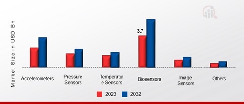 Disposable Medical Device Sensors Market, by Product, 2023 & 2032