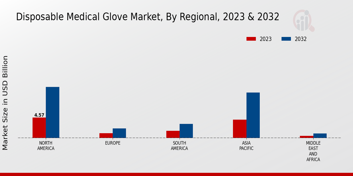 Disposable Medical Glove Market Regional