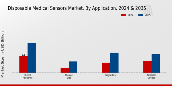 Disposable Medical Sensors Market Segment