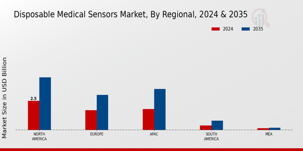 Disposable Medical Sensors Market Region