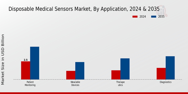 Disposable Medical Sensors Market Application Insights