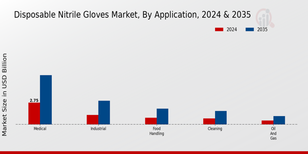 Disposable Nitrile Gloves Market Application Insights