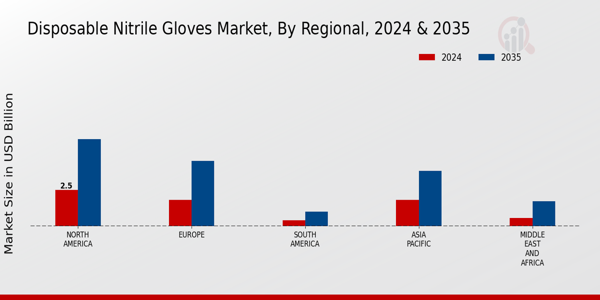 Disposable Nitrile Gloves Market Regional Insights