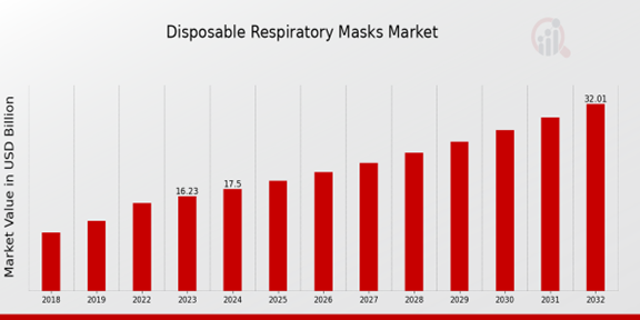 Disposable Respiratory Masks Market Overview