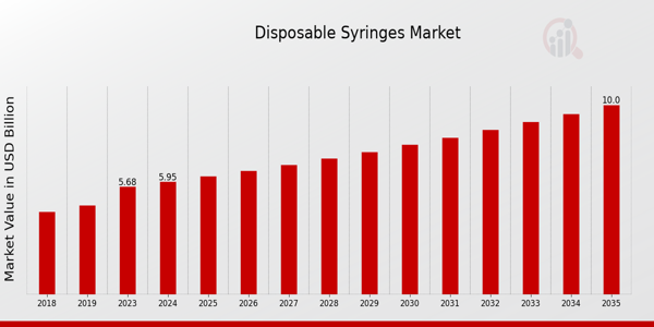 Disposable Syringes Market size