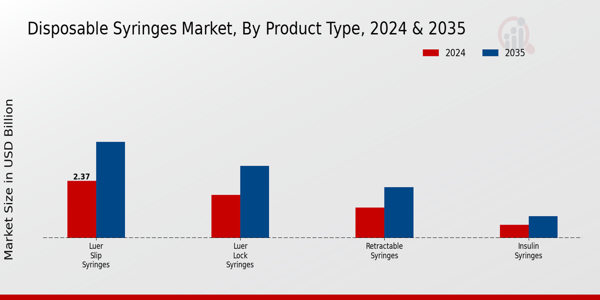 Disposable Syringes Market Segment