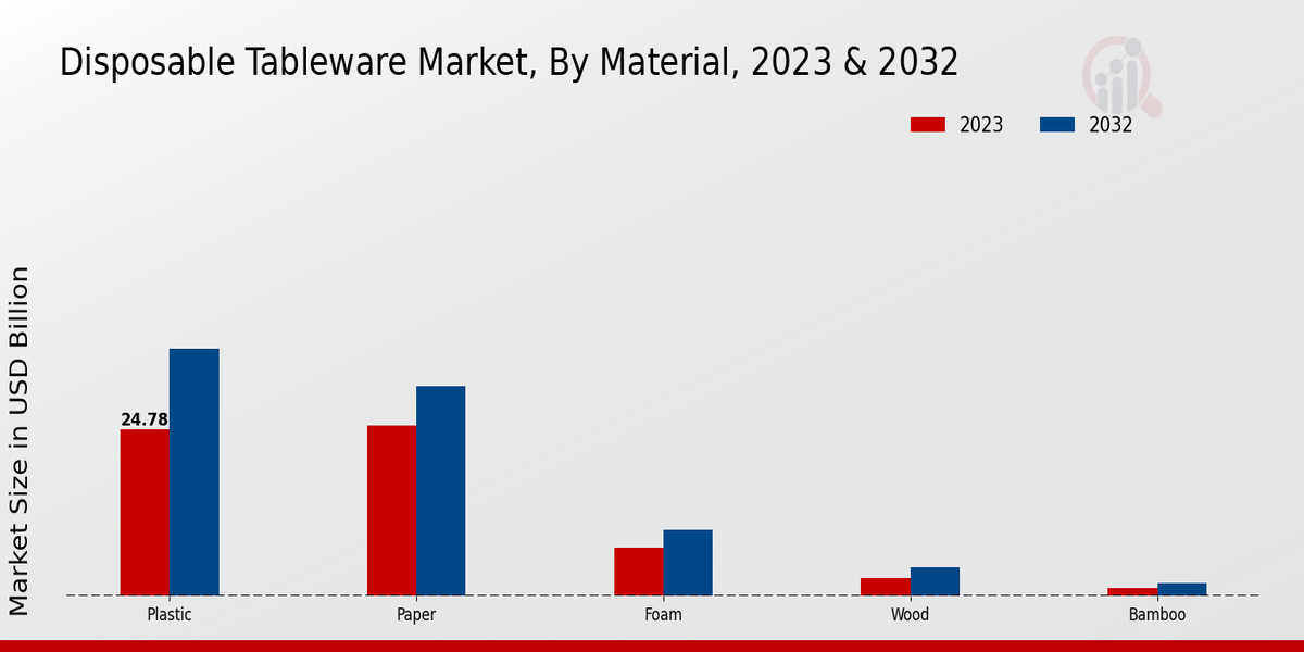 Disposable Tableware Market Material 