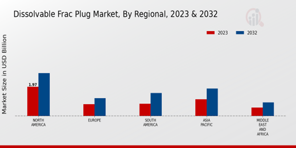 Dissolvable Frac Plug Market Regional