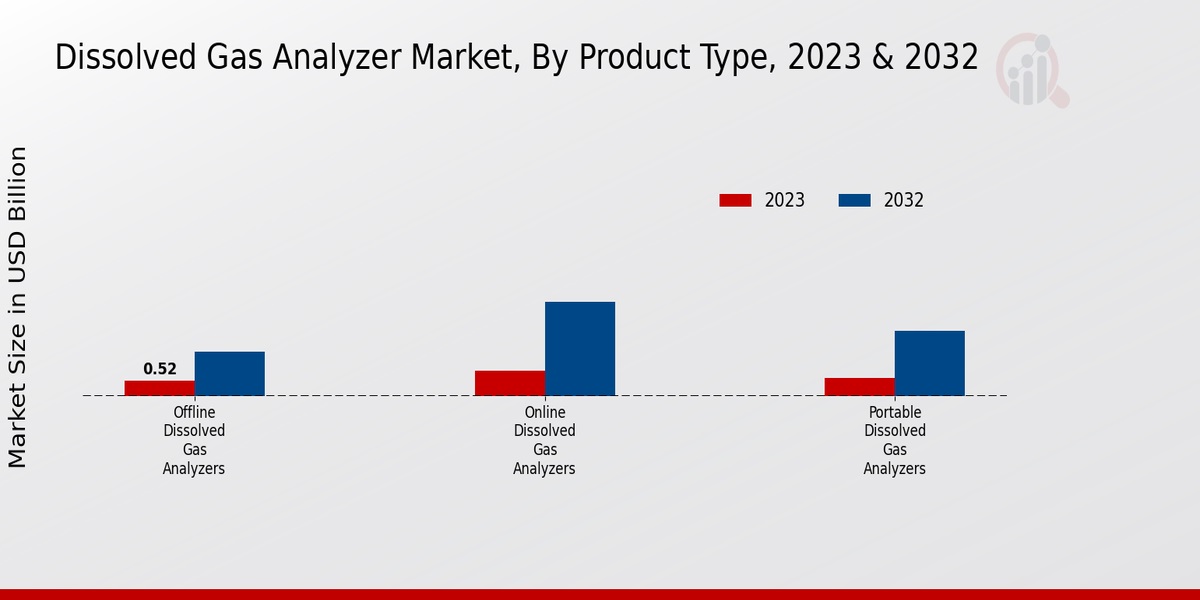 Dissolved Gas Analyzer Market Product Type Insights  