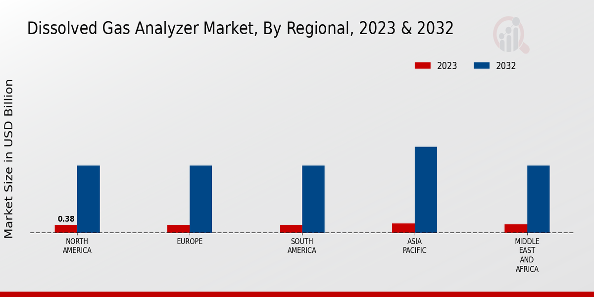 Dissolved Gas Analyzer Market Regional Insights  