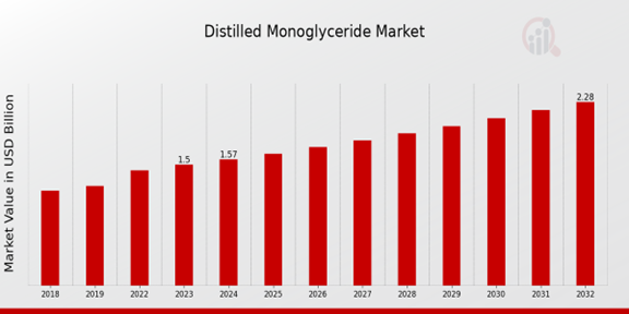 Distilled Monoglyceride Market Overview