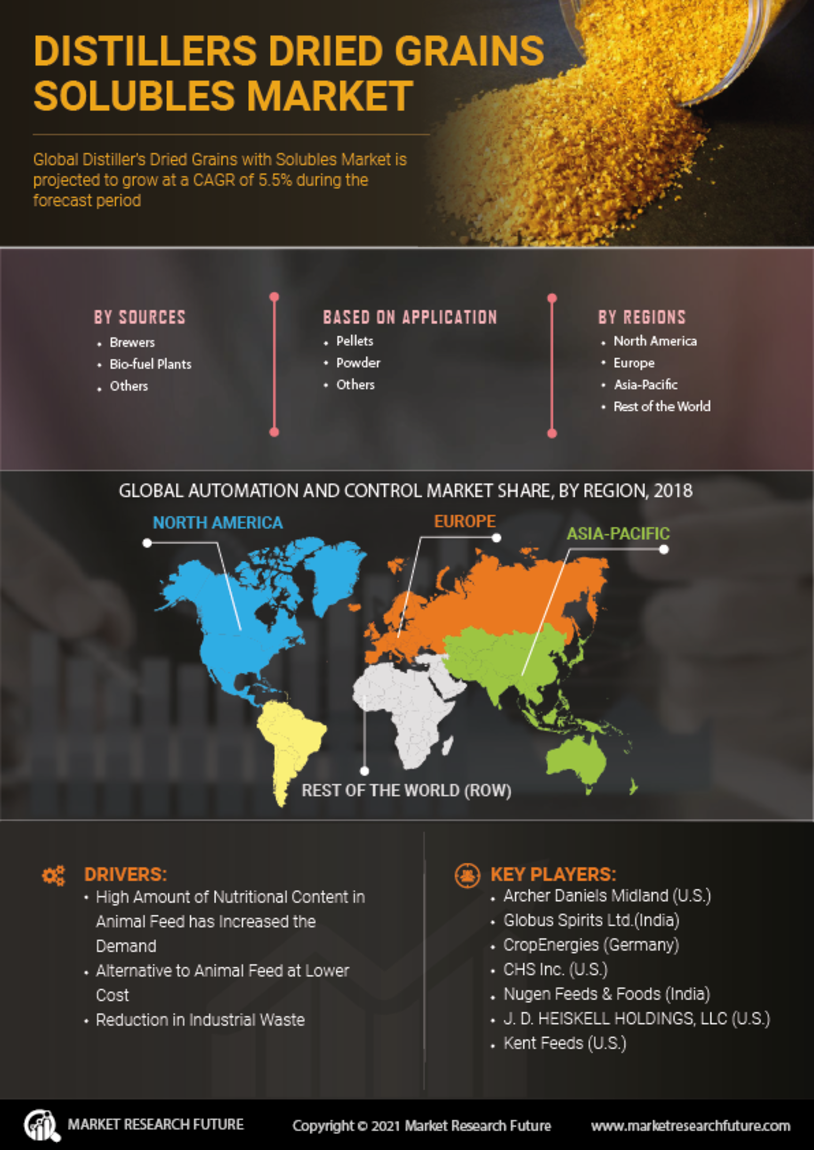 Distillers Dried Grains Solubles Market